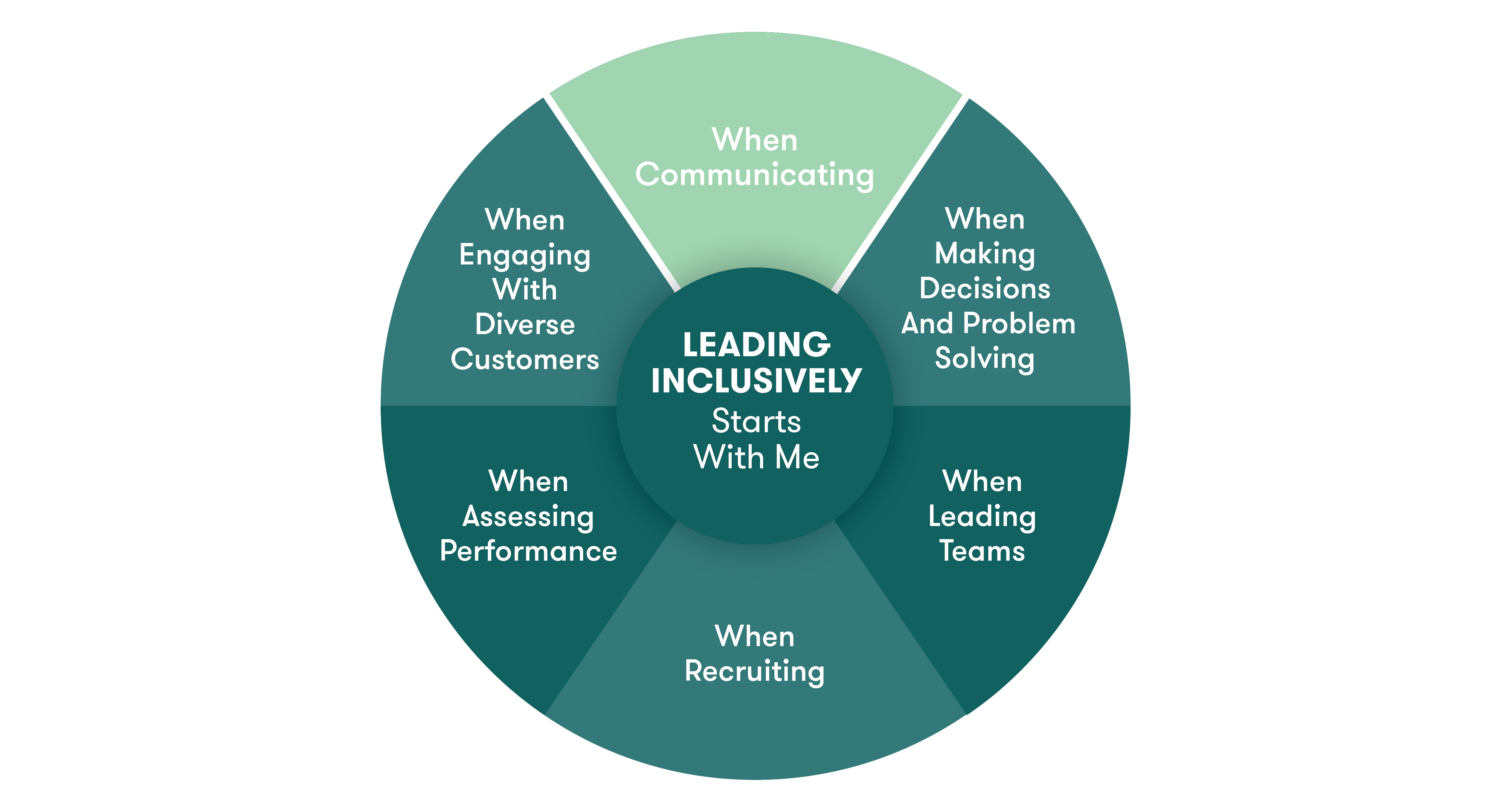 A graphic that represents the many different elements of leadership. In this graphic, 'When Communicating' is highlighted